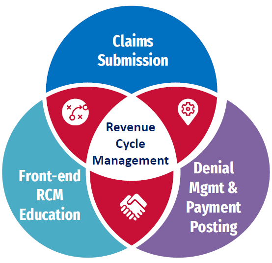 Revenue Cycle Management