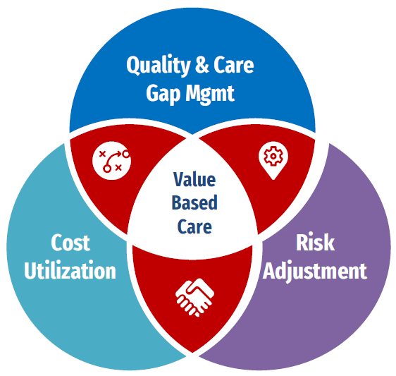 Value Based Care