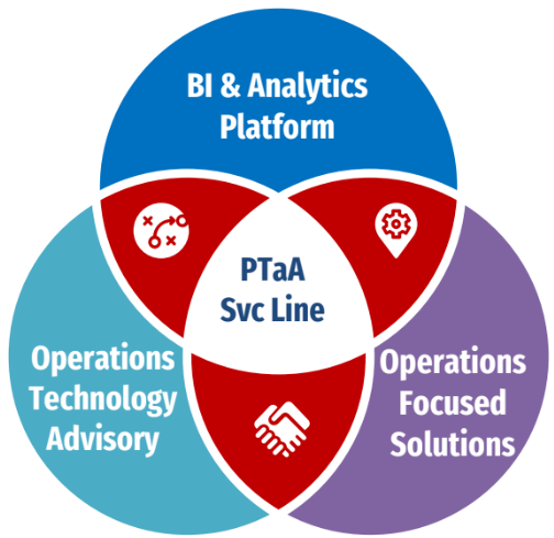 Practice Technology & Analytics